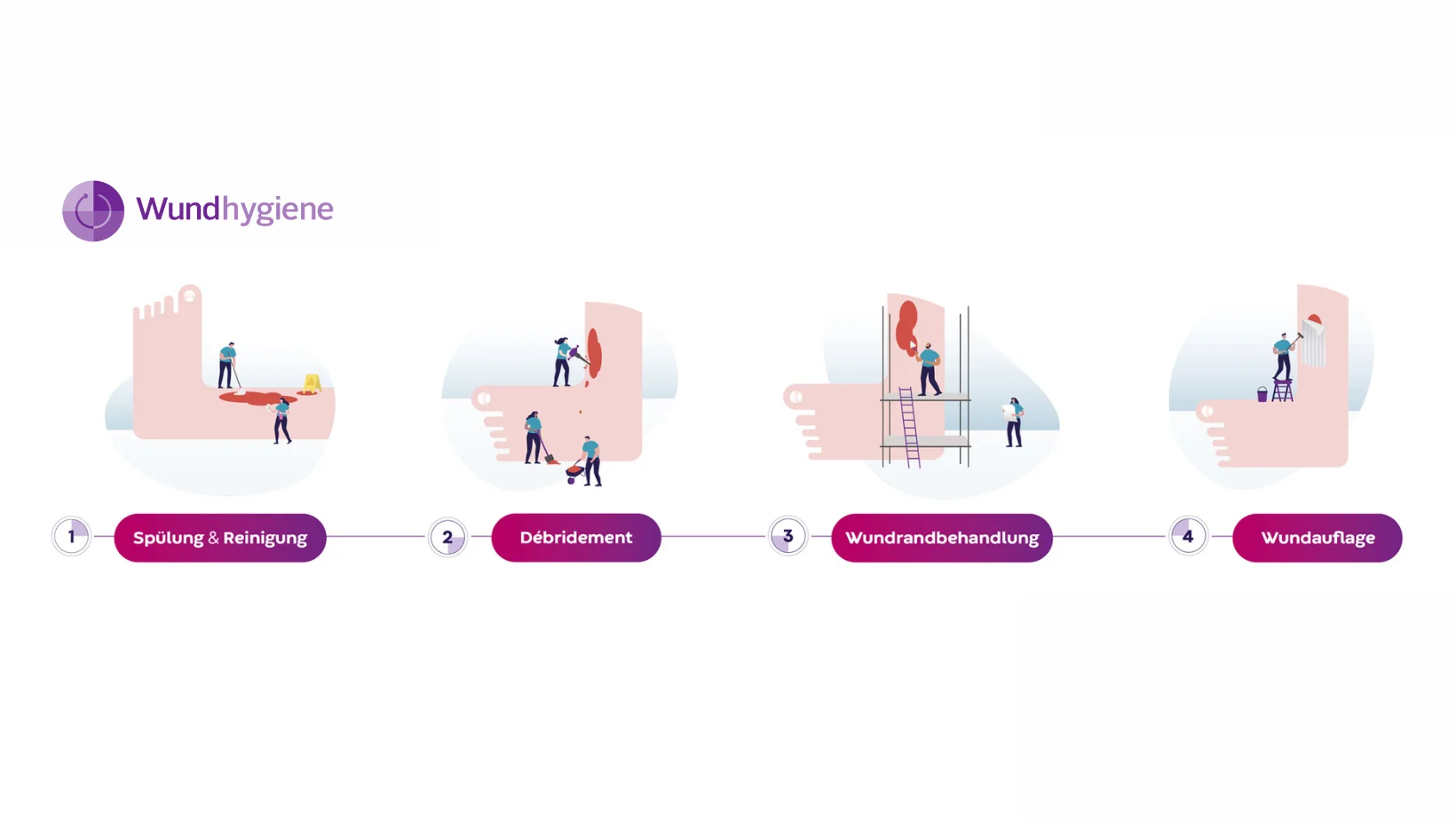 Wundhygiene - vier einfache Schritte für eine optimale Wundheilung