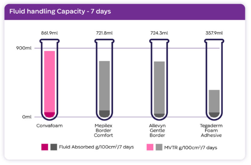 a graph showing fluid handling capacity for convafoam vs competitors